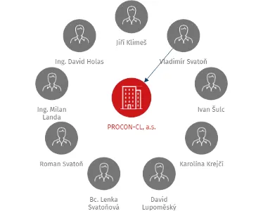 Vizualizace vztahů osob a společností - PROCON-CL, a.s.