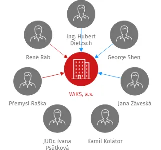 VAKS, a.s., IČO: 25405497: vizualizace vztahů osob a společností