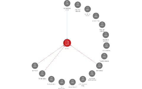 HELICAR a.s., IČO: 25405969: vizualizace vztahů osob a společností