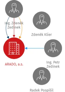ARADO, a.s., IČO: 25410091: vizualizace vztahů osob a společností