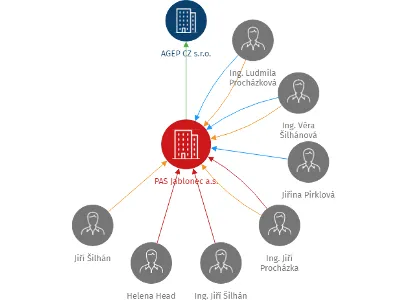 PAS Jablonec a.s., IČO: 25411322: vizualizace vztahů osob a společností