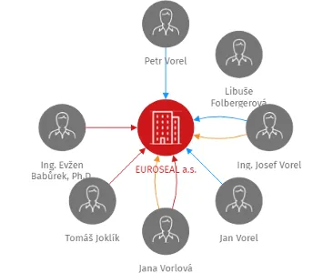 EUROSEAL a.s., IČO: 25414046: vizualizace vztahů osob a společností