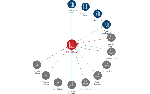 BIJOUX JBS a.s., IČO: 25417321: vizualizace vztahů osob a společností