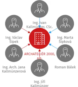 ARCHATELIÉR 2000, a.s., IČO: 25417649: vizualizace vztahů osob a společností
