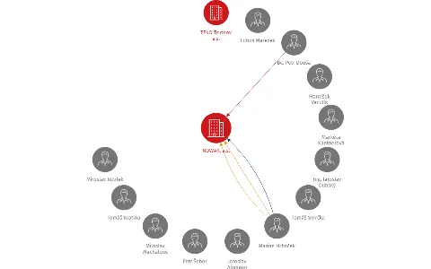 Vizualizace vztahů osob a společností - NOWAK, a.s.