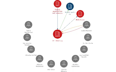 TP - INVEST a.s., IČO: 25422103: vizualizace vztahů osob a společností