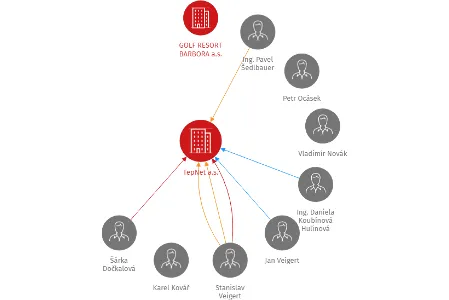 TepNet a.s., IČO: 25425153: vizualizace vztahů osob a společností
