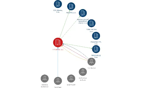 TIP SERVIS, a.s., IČO: 25426770: vizualizace vztahů osob a společností