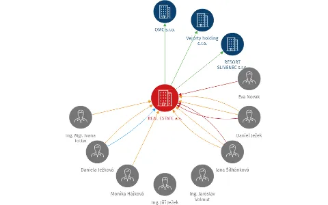 REAL ESTATE a.s., IČO: 25448501: vizualizace vztahů osob a společností
