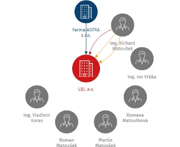 LBJ, a.s., IČO: 25450522: vizualizace vztahů osob a společností