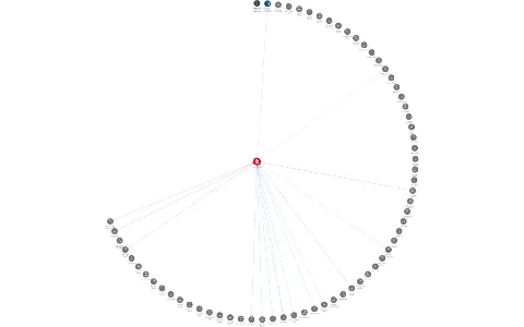 Krajská zdravotní, a.s., IČO: 25488627: vizualizace vztahů osob a společností