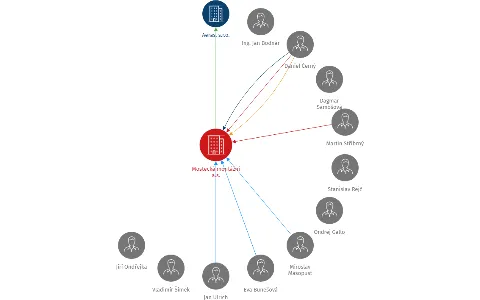 Mostecká montážní a.s., IČO: 25493507: vizualizace vztahů osob a společností