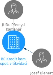 BC Kredit kom. spol. v likvidaci, IČO: 25408666: vizualizace vztahů osob a společností