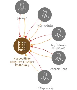Hospodářské odbytové družstvo Podbořany, IČO: 25401882: vizualizace vztahů osob a společností