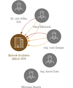 Bytové družstvo JABLO 3519, IČO: 25402269: vizualizace vztahů osob a společností