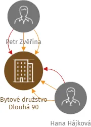 Bytové družstvo Dlouhá 90, IČO: 25402498: vizualizace vztahů osob a společností