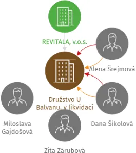 Družstvo U Balvanu, v likvidaci, IČO: 25402773: vizualizace vztahů osob a společností