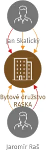 Bytové družstvo RASKA, IČO: 25412132: vizualizace vztahů osob a společností