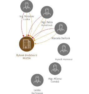Bytové družstvo U MUZEA, IČO: 25413058: vizualizace vztahů osob a společností