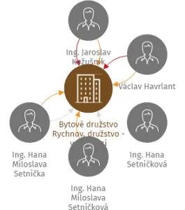 Bytové družstvo Rychnov, družstvo - v likvidaci, IČO: 25414828: vizualizace vztahů osob a společností