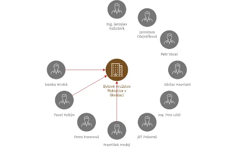 Bytové družstvo Pokratice v likvidaci, IČO: 25416201: vizualizace vztahů osob a společností
