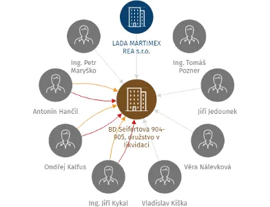 BD Seifertova 904-905, družstvo v likvidaci, IČO: 25416880: vizualizace vztahů osob a společností