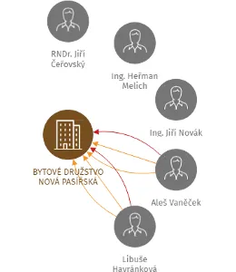 BYTOVÉ DRUŽSTVO NOVÁ PASÍŘSKÁ, IČO: 25417100: vizualizace vztahů osob a společností