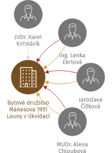 Bytové družstvo Mánesova 1951 Louny v likvidaci, IČO: 25417169: vizualizace vztahů osob a společností
