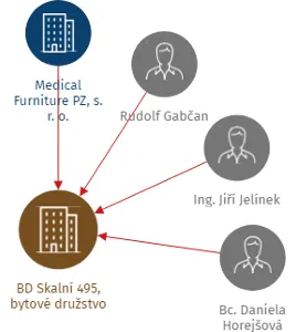 BD Skalní 495, bytové družstvo, IČO: 25417312: vizualizace vztahů osob a společností