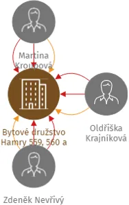 Bytové družstvo Hamry 559, 560 a 561, IČO: 25423428: vizualizace vztahů osob a společností