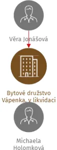 Bytové družstvo Vápenka, v likvidaci, IČO: 25426303: vizualizace vztahů osob a společností