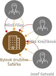Bytové družstvo Šafářka, IČO: 25428217: vizualizace vztahů osob a společností