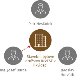 Stavební bytové družstvo INVEST v likvidaci, IČO: 25428420: vizualizace vztahů osob a společností