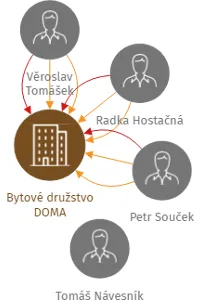 Bytové družstvo DOMA, IČO: 25436881: vizualizace vztahů osob a společností