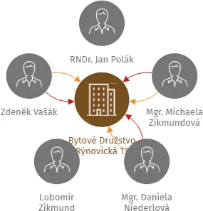 Bytové Družstvo Rýnovická 13, IČO: 25437283: vizualizace vztahů osob a společností