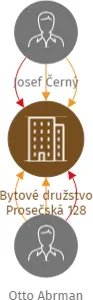 Bytové družstvo Prosečská 128, IČO: 25439090: vizualizace vztahů osob a společností