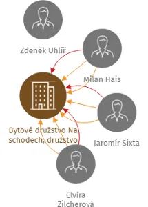 Bytové družstvo Na schodech, družstvo, IČO: 25440802: vizualizace vztahů osob a společností