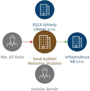 Nové bydlení Pavlovice, družstvo, IČO: 25448617: vizualizace vztahů osob a společností