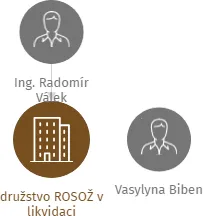 družstvo ROSOŽ v likvidaci, IČO: 25450832: vizualizace vztahů osob a společností