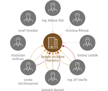 Bytové družstvo Račetice, IČO: 25467255: vizualizace vztahů osob a společností