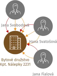 Bytové družstvo Kpt. Nálepky 2231, IČO: 25474120: vizualizace vztahů osob a společností