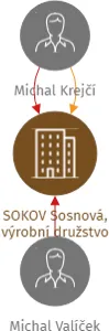 SOKOV Sosnová, výrobní družstvo, IČO: 25481118: vizualizace vztahů osob a společností