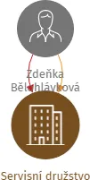 Servisní družstvo, IČO: 25490991: vizualizace vztahů osob a společností