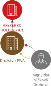 Družstvo PWA, IČO: 25492411: vizualizace vztahů osob a společností