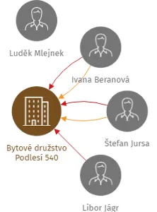Bytové družstvo Podlesí 540, IČO: 25493825: vizualizace vztahů osob a společností