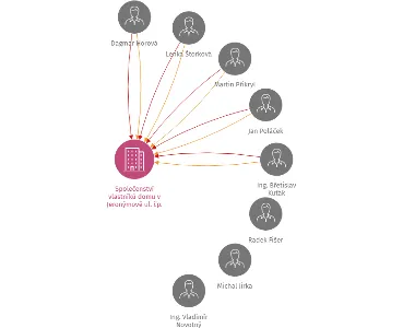 Vizualizace vztahů osob a společností - Společenství vlastníků domu v Jeronýmově ul. čp. 3290 a čp. 3291 v Jablonci nad Nisou