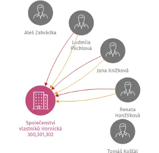 Společenství vlastníků Hornická 300,301,302, IČO: 25429027: vizualizace vztahů osob a společností