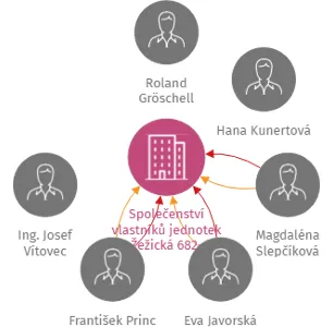 Společenství vlastníků jednotek Žežická 682-683/13,15 v Ústí nad Labem, IČO: 25432826: vizualizace vztahů osob a společností
