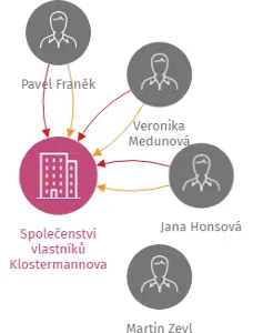 Společenství vlastníků Klostermannova 510, Děčín, IČO: 25437411: vizualizace vztahů osob a společností