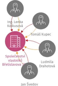 Vizualizace vztahů osob a společností - Společenství vlastníků Břetislavova 305, Liberec